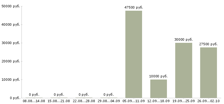 Вакансии администратор менеджер по обучению Ростов-на-дону - Медиана зарплат администратор менеджер по обучению Ростов-на-дону за 2 месяца