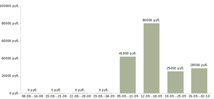 Вакансии активный менеджер по развитию продаж в Кемерово - Медиана зарплат активный менеджер по развитию продаж в Кемерово за 2 месяца