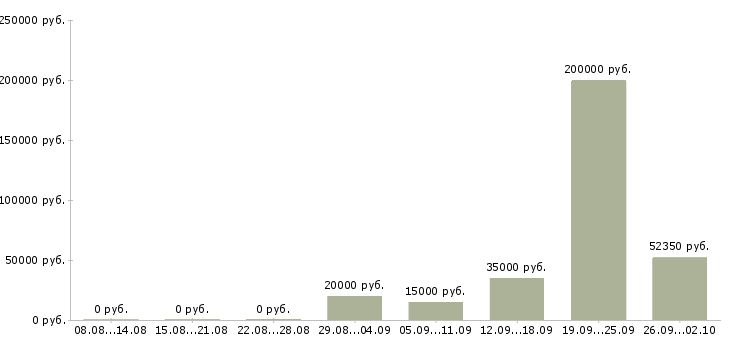Вакансии бизнес в крупной компании в Барнауле - Медиана зарплат бизнес в крупной компании в Барнауле за 2 месяца