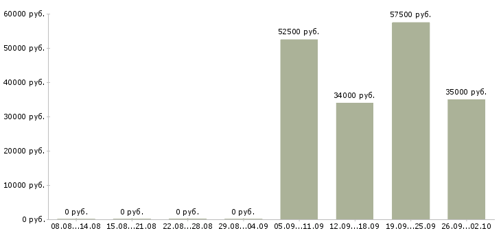 Вакансии бухгалтер по учету ндс Санкт-петербург - Медиана зарплат бухгалтер по учету ндс Санкт-петербург за 2 месяца