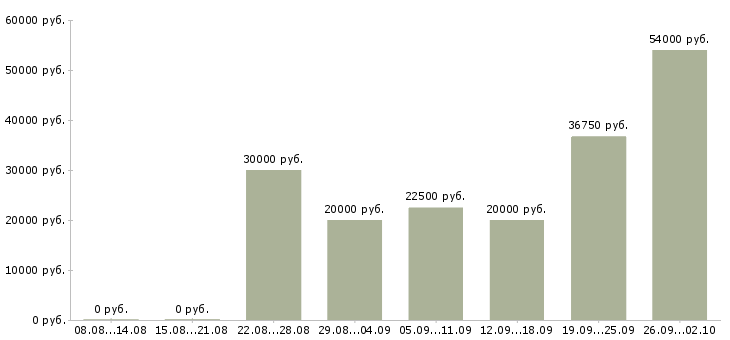 Вакансии в крупную компанию требуется сотрудник в Курске - Медиана зарплат в крупную компанию требуется сотрудник в Курске за 2 месяца