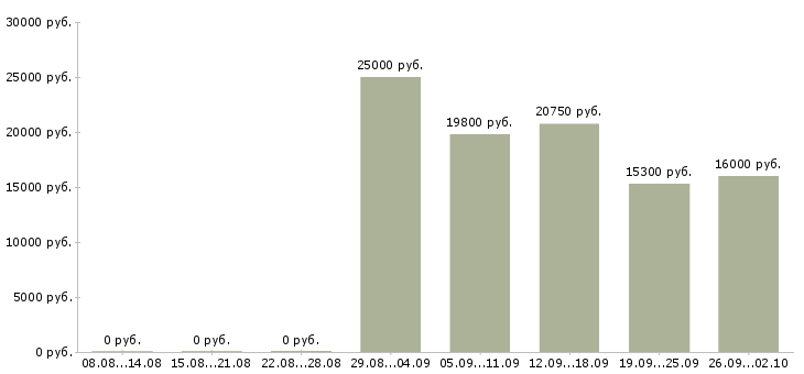 Вакансии в сети подработка Ростов-на-дону - Медиана зарплат в сети подработка Ростов-на-дону за 2 месяца