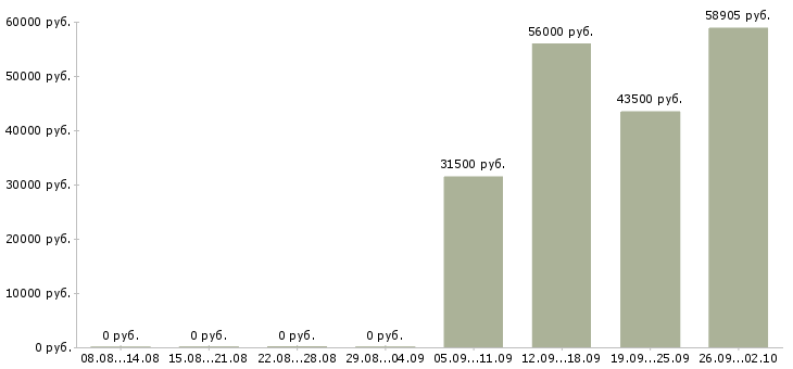 Вакансии грузчик проживание в Ставрополе - Медиана зарплат грузчик проживание в Ставрополе за 2 месяца