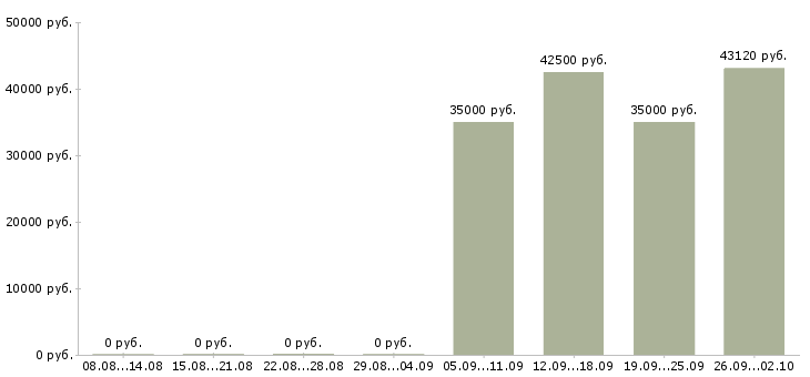Вакансии грузчики вахтой с бесплатным проживанием в Белгороде - Медиана зарплат грузчики вахтой с бесплатным проживанием в Белгороде за 2 месяца