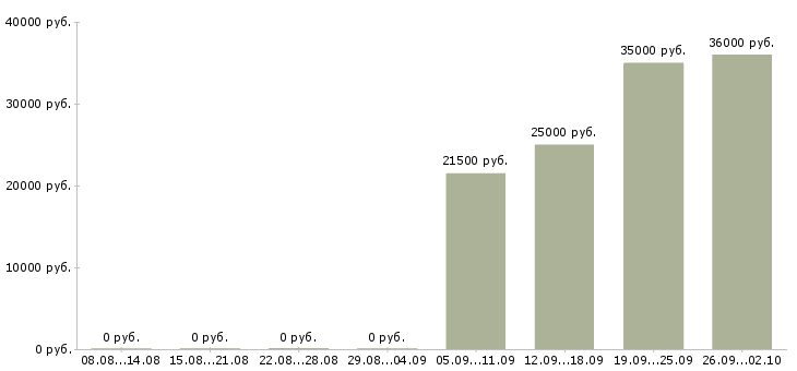 Вакансии для активных и ответственных в Калуге - Медиана зарплат для активных и ответственных в Калуге за 2 месяца