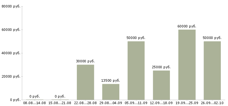 Вакансии для активных и целеустремленных сотрудников Ростов-на-дону - Медиана зарплат для активных и целеустремленных сотрудников Ростов-на-дону за 2 месяца