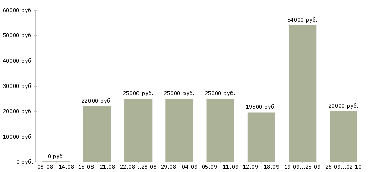 Вакансии для желающих зарабатывать в Воронеже - Медиана зарплат для желающих зарабатывать в Воронеже за 2 месяца