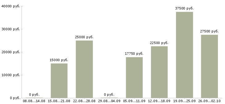 Вакансии для новичков без опыта работы в Новосибирске - Медиана зарплат для новичков без опыта работы в Новосибирске за 2 месяца
