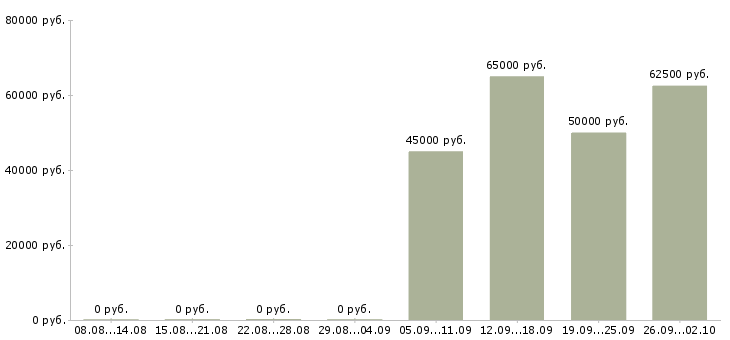 Вакансии инженер по противопожарной безопасности в Москве - Медиана зарплат инженер по противопожарной безопасности в Москве за 2 месяца
