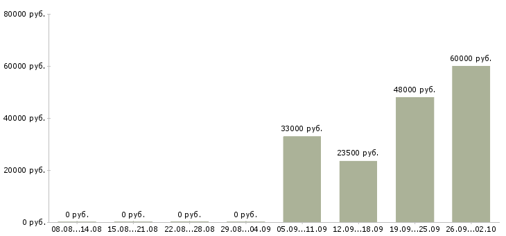 Вакансии кассир вахтовым методом Татарстан - Медиана зарплат кассир вахтовым методом Татарстан за 2 месяца
