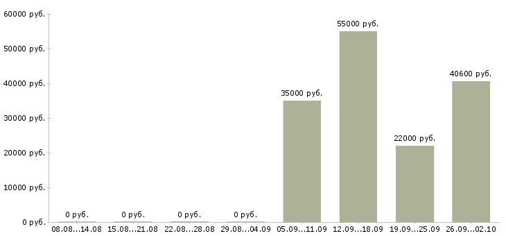 Вакансии комплектовщики с проживанием в Иваново - Медиана зарплат комплектовщики с проживанием в Иваново за 2 месяца