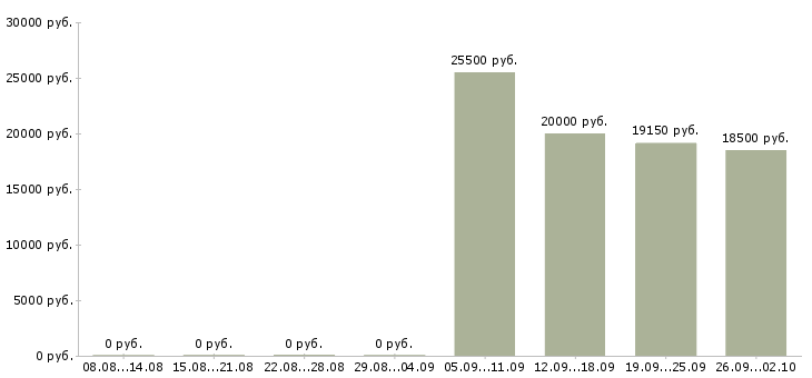 Вакансии консультант на 3 часа Нижний новгород - Медиана зарплат консультант на 3 часа Нижний новгород за 2 месяца