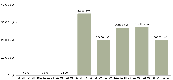 Вакансии консультант по продажам услуг в Новосибирске - Медиана зарплат консультант по продажам услуг в Новосибирске за 2 месяца