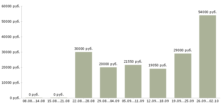 Вакансии крупной компании требуется сотрудник в Курске - Медиана зарплат крупной компании требуется сотрудник в Курске за 2 месяца