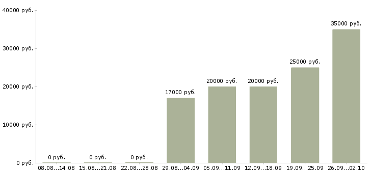 Вакансии менеджер на первичку в Ярославле - Медиана зарплат менеджер на первичку в Ярославле за 2 месяца