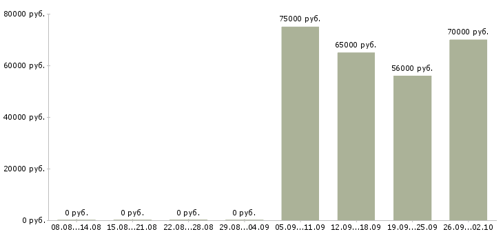 Вакансии менеджер отдела региональных продаж Санкт-петербург - Медиана зарплат менеджер отдела региональных продаж Санкт-петербург за 2 месяца