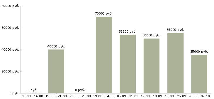 Вакансии менеджер по закупкам и вэд в Москве - Медиана зарплат менеджер по закупкам и вэд в Москве за 2 месяца