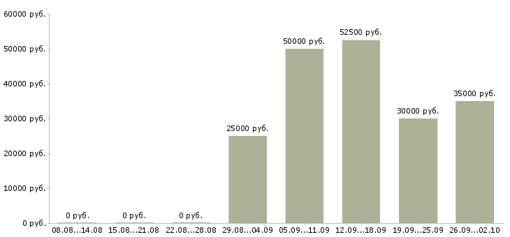 Вакансии менеджер по контролю дебиторской задолженности в Воронеже - Медиана зарплат менеджер по контролю дебиторской задолженности в Воронеже за 2 месяца