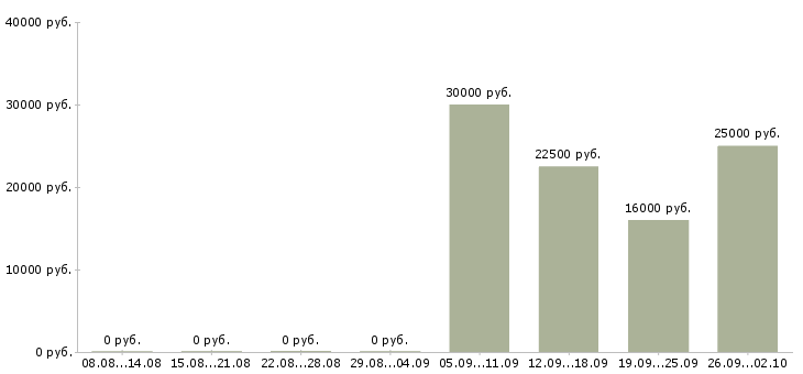 Вакансии менеджер по обучению услугам в Брянске - Медиана зарплат менеджер по обучению услугам в Брянске за 2 месяца