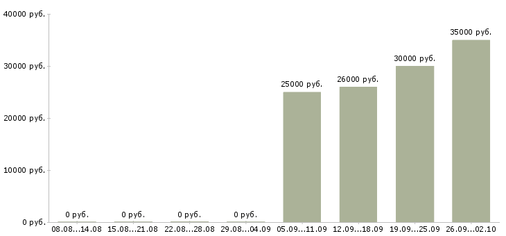 Вакансии менеджер по продажам корпоративным клиентам в Твери - Медиана зарплат менеджер по продажам корпоративным клиентам в Твери за 2 месяца
