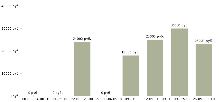 Вакансии менеджер по работе с заказами в Иваново - Медиана зарплат менеджер по работе с заказами в Иваново за 2 месяца