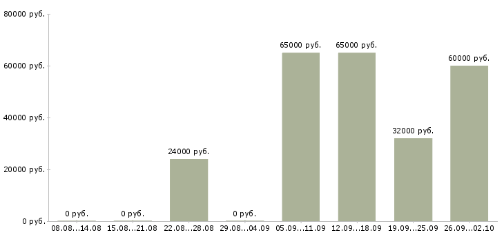 Вакансии менеджер по работе с заказами в Химках - Медиана зарплат менеджер по работе с заказами в Химках за 2 месяца