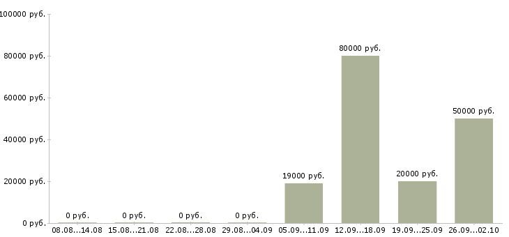 Вакансии менеджер по работе с недвижимостью в Екатеринбурге - Медиана зарплат менеджер по работе с недвижимостью в Екатеринбурге за 2 месяца