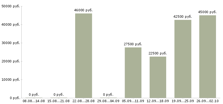 Вакансии менеджер по развитию корпоративного бизнеса в Краснодаре - Медиана зарплат менеджер по развитию корпоративного бизнеса в Краснодаре за 2 месяца