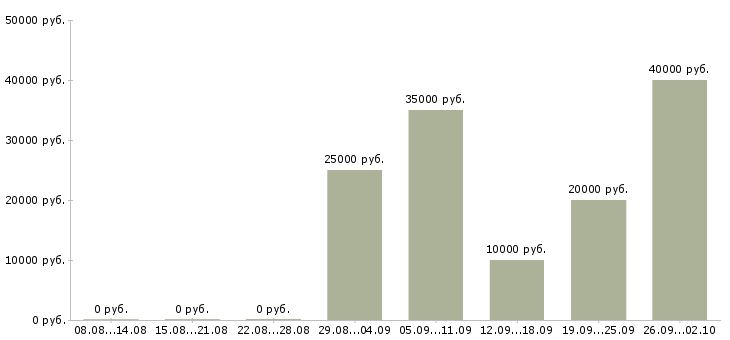 Вакансии менеджер по развитию корпоративных клиентов в Барнауле - Медиана зарплат менеджер по развитию корпоративных клиентов в Барнауле за 2 месяца
