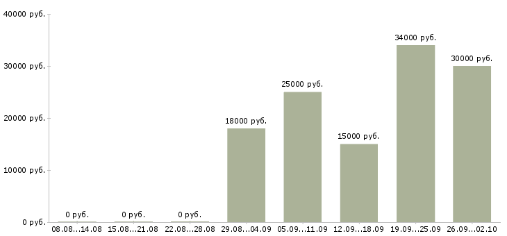 Вакансии менеджер по розничным продажам в Барнауле - Медиана зарплат менеджер по розничным продажам в Барнауле за 2 месяца