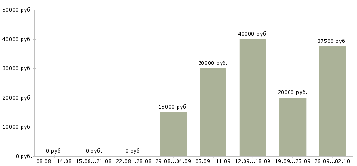 Вакансии менеджер по телефонным продажам в Новокузнецке - Медиана зарплат менеджер по телефонным продажам в Новокузнецке за 2 месяца