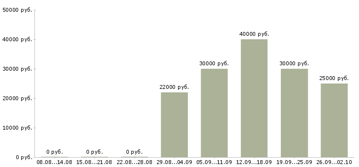 Вакансии менеджер регионального развития Ростов-на-дону - Медиана зарплат менеджер регионального развития Ростов-на-дону за 2 месяца