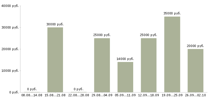 Вакансии менеджер с бесплатным обучением в Чебоксарах - Медиана зарплат менеджер с бесплатным обучением в Чебоксарах за 2 месяца