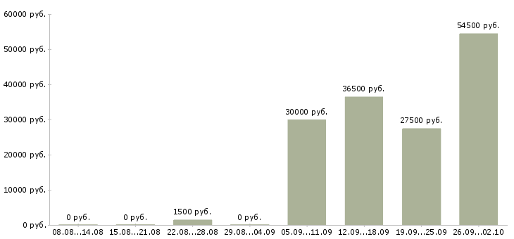 Вакансии менеджер соц сетей в Екатеринбурге - Медиана зарплат менеджер соц сетей в Екатеринбурге за 2 месяца