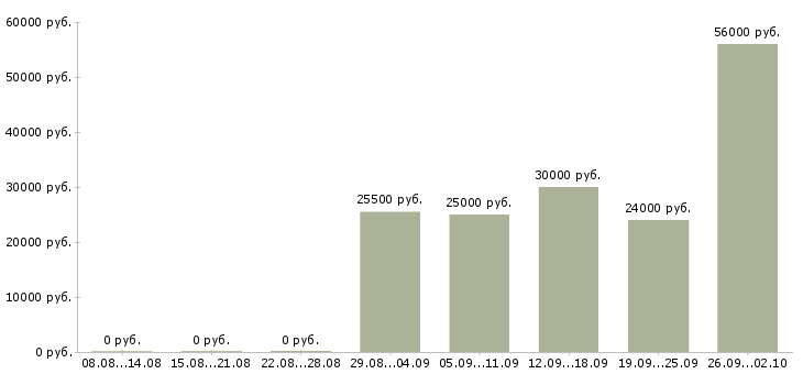 Вакансии менеджер через интернет в Астрахани - Медиана зарплат менеджер через интернет в Астрахани за 2 месяца