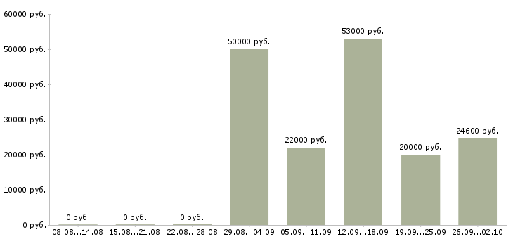 Вакансии менеджеры в крупную международную компанию в Екатеринбурге - Медиана зарплат менеджеры в крупную международную компанию в Екатеринбурге за 2 месяца