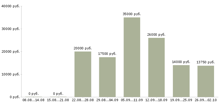 Вакансии официальная подработка в Саратове - Медиана зарплат официальная подработка в Саратове за 2 месяца