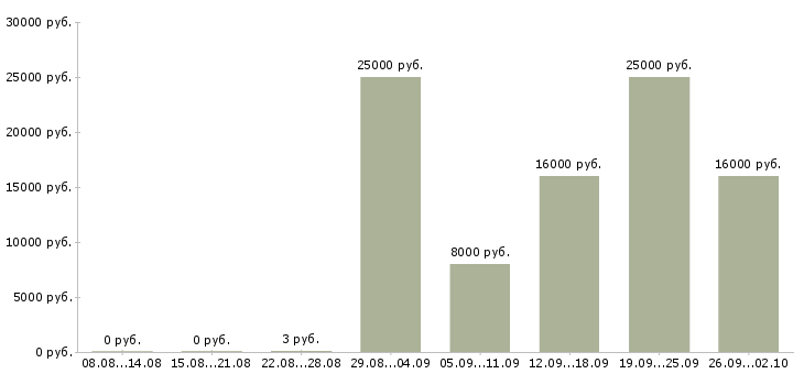 Вакансии предлагаю удаленную работу в Архангельске - Медиана зарплат предлагаю удаленную работу в Архангельске за 2 месяца