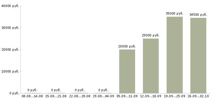 Вакансии представитель по работе с клиентами в Брянске - Медиана зарплат представитель по работе с клиентами в Брянске за 2 месяца