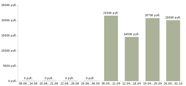 Вакансии продавец кассир в кассы в Уфе - Медиана зарплат продавец кассир в кассы в Уфе за 2 месяца