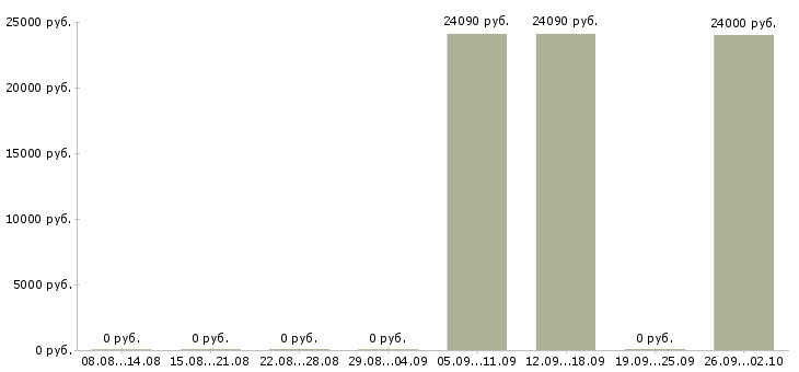 Вакансии работник на линию производства Башкортостан - Медиана зарплат работник на линию производства Башкортостан за 2 месяца