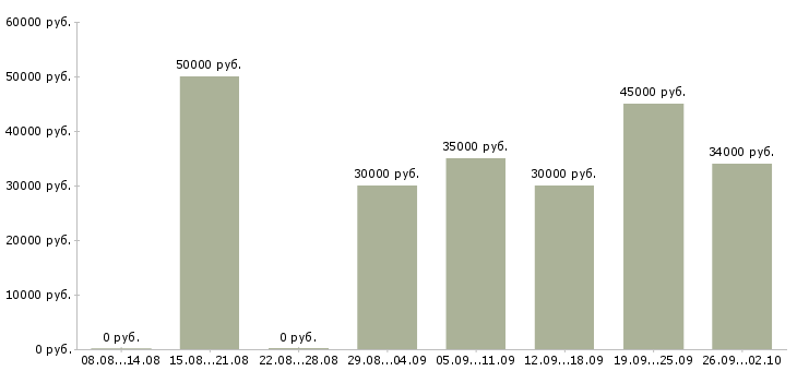 Вакансии рабочий на мебельное производство Санкт-петербург - Медиана зарплат рабочий на мебельное производство Санкт-петербург за 2 месяца