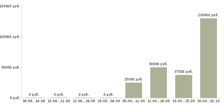 Вакансии руководитель в новый отдел в Иркутске - Медиана зарплат руководитель в новый отдел в Иркутске за 2 месяца