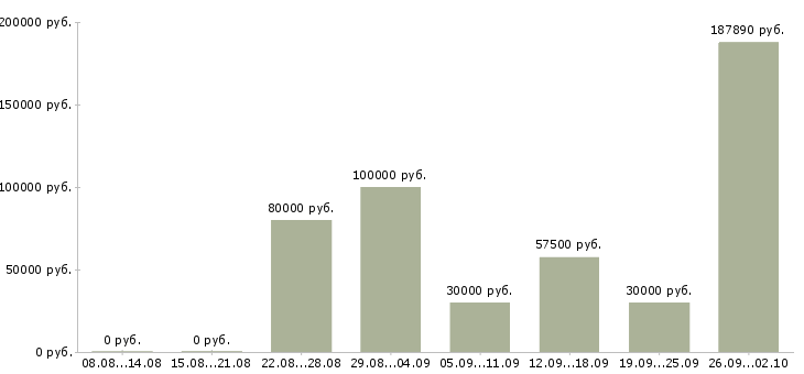 Вакансии руководитель в новый отдел в Сочи - Медиана зарплат руководитель в новый отдел в Сочи за 2 месяца