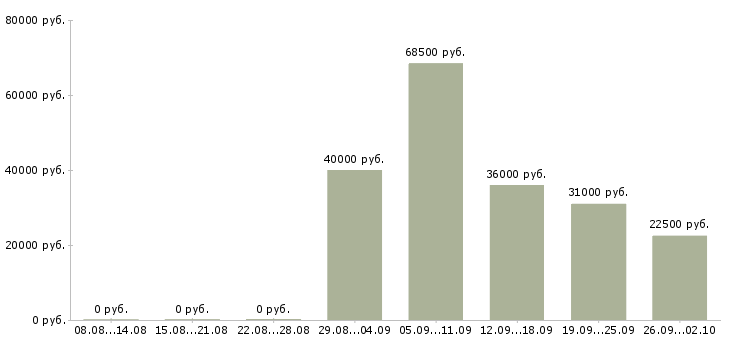 Вакансии руководитель направления продаж в Челябинске - Медиана зарплат руководитель направления продаж в Челябинске за 2 месяца