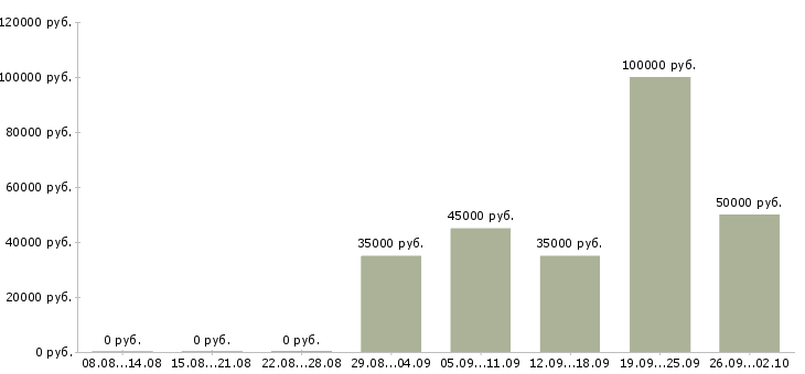 Вакансии руководитель по корпоративным продажам в Самаре - Медиана зарплат руководитель по корпоративным продажам в Самаре за 2 месяца