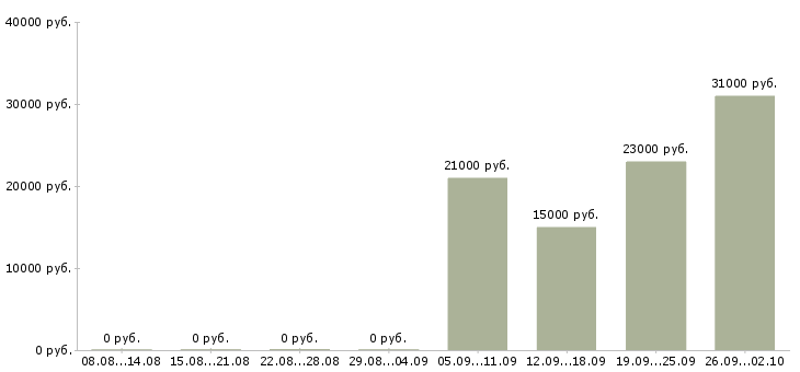 Вакансии сотрудник в магазин детских товаров в Краснодаре - Медиана зарплат сотрудник в магазин детских товаров в Краснодаре за 2 месяца