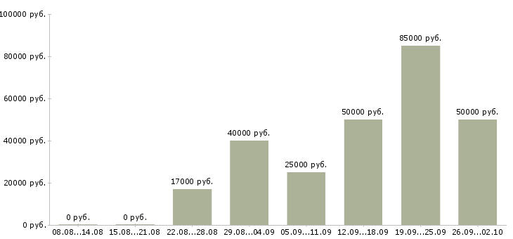Вакансии сотрудник в отдел переговоров в Казани - Медиана зарплат сотрудник в отдел переговоров в Казани за 2 месяца