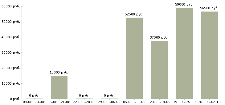 Вакансии сотрудник для работы с договорами в Мурманске - Медиана зарплат сотрудник для работы с договорами в Мурманске за 2 месяца