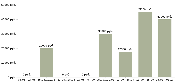 Вакансии сотрудник для работы с клиентами в Череповце - Медиана зарплат сотрудник для работы с клиентами в Череповце за 2 месяца